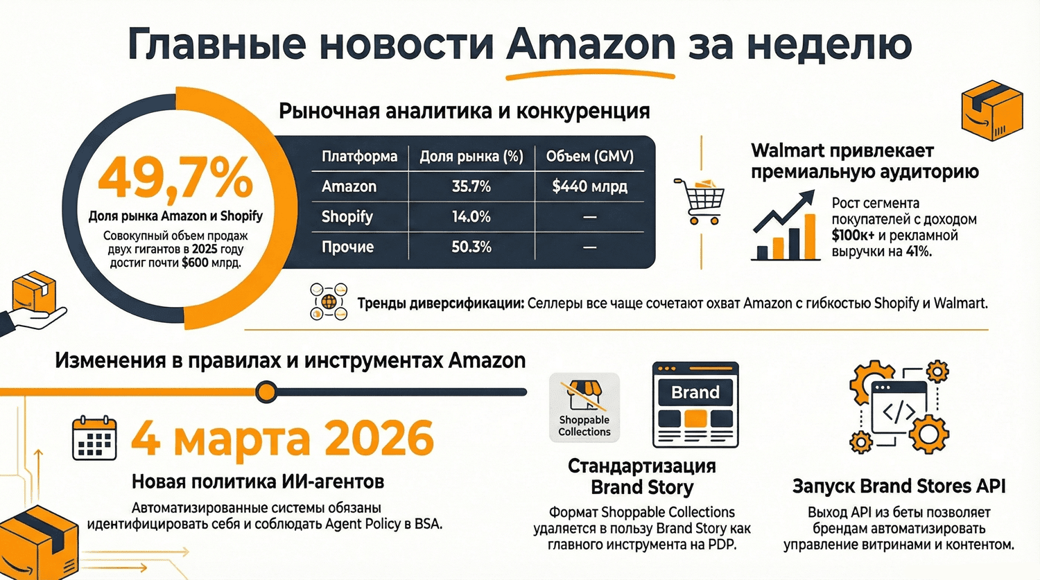 Главные новости Amazon_выпуск 46